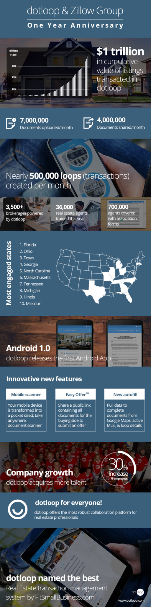 anniversary of dotloop joining Zillow Group