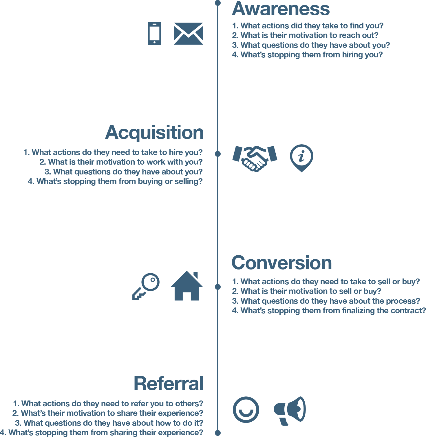 Customer Journey Map