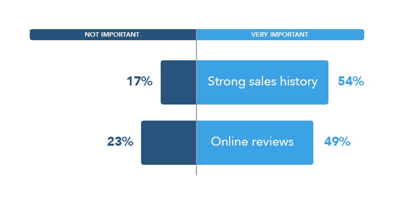 Vaue of reviews by home buyers