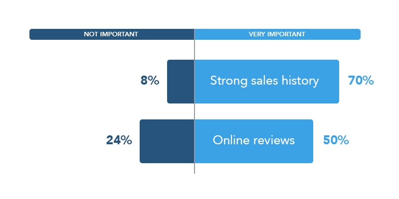 Vaue of reviews by home sellers