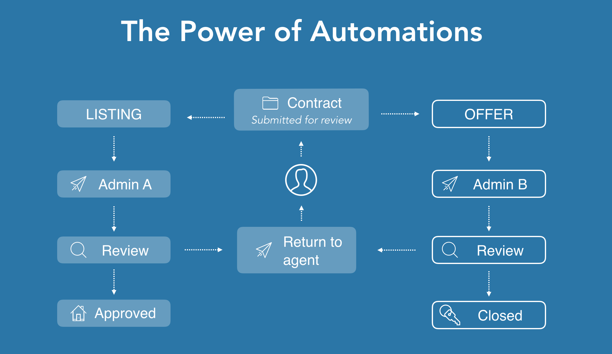 automated workflow