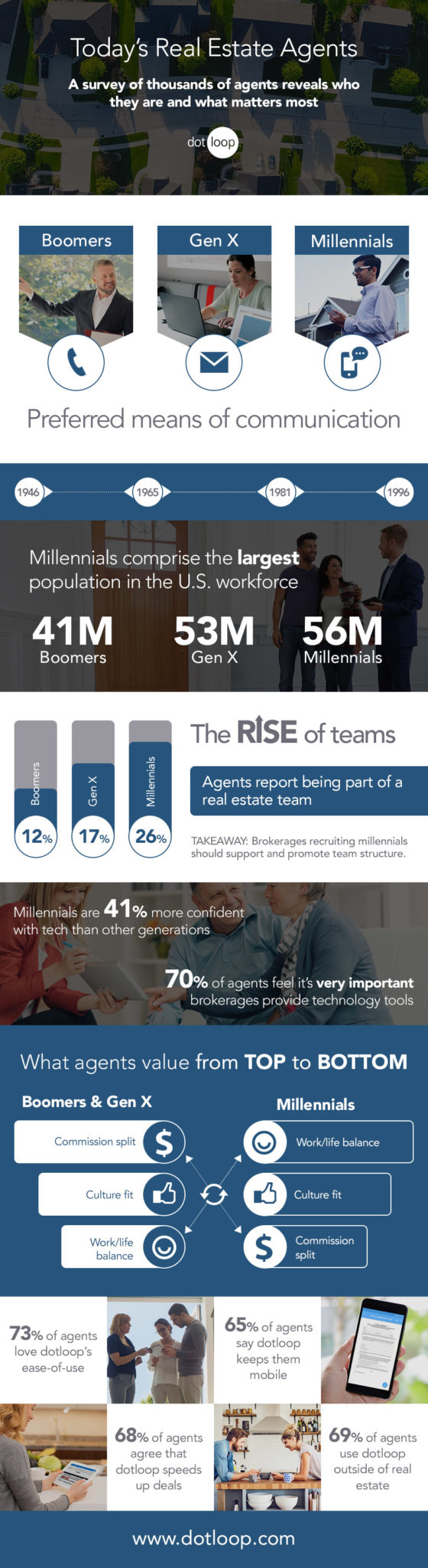 Infographic: Today's Real Estate Agents