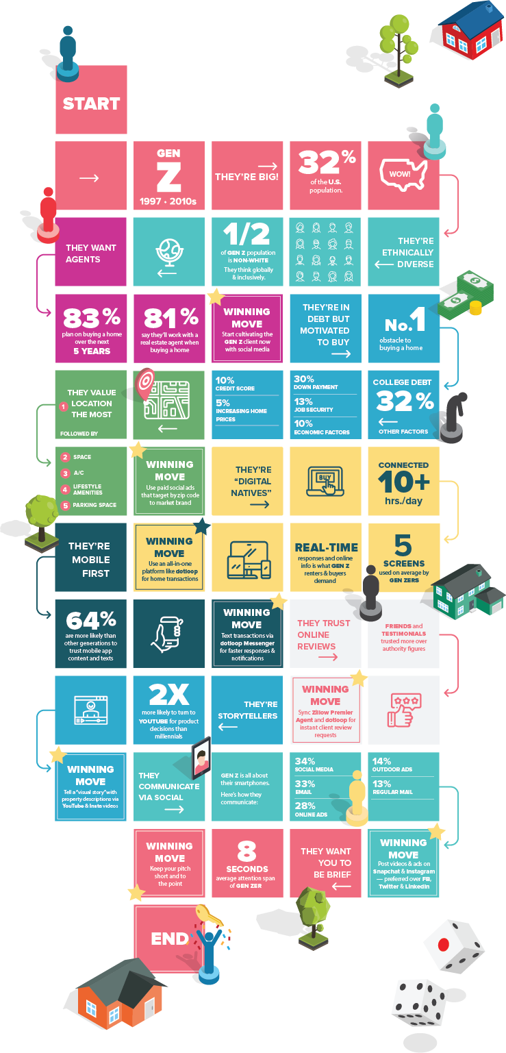 Infographic: Generation Z in Real Estate