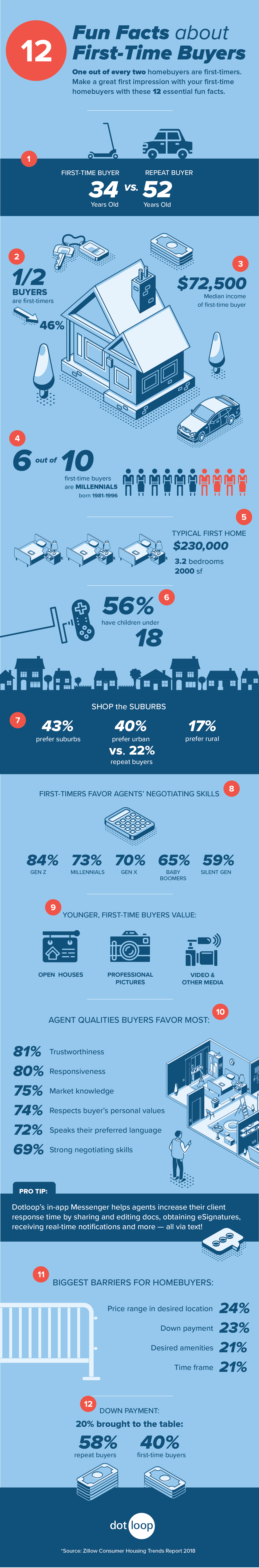 Infographic: First-Time Homebuyers