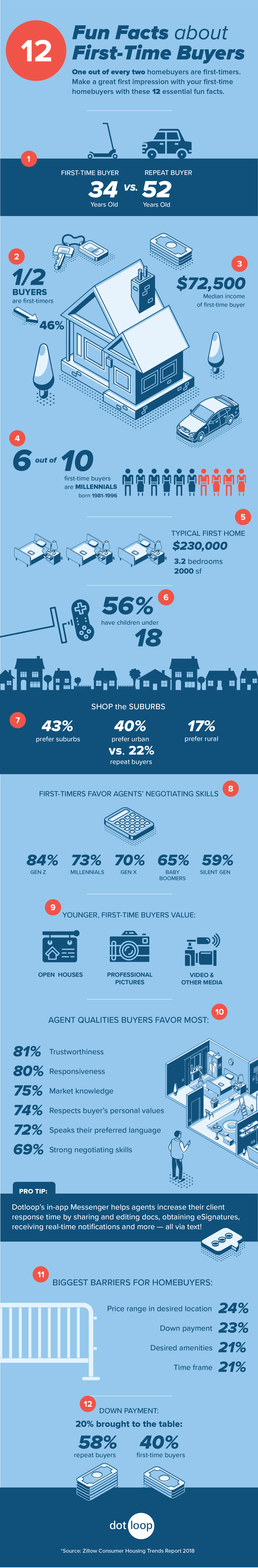 https://www.dotloop.com/wp-content/uploads/2019/09/First-Time-Buyers-Infographic-2.png