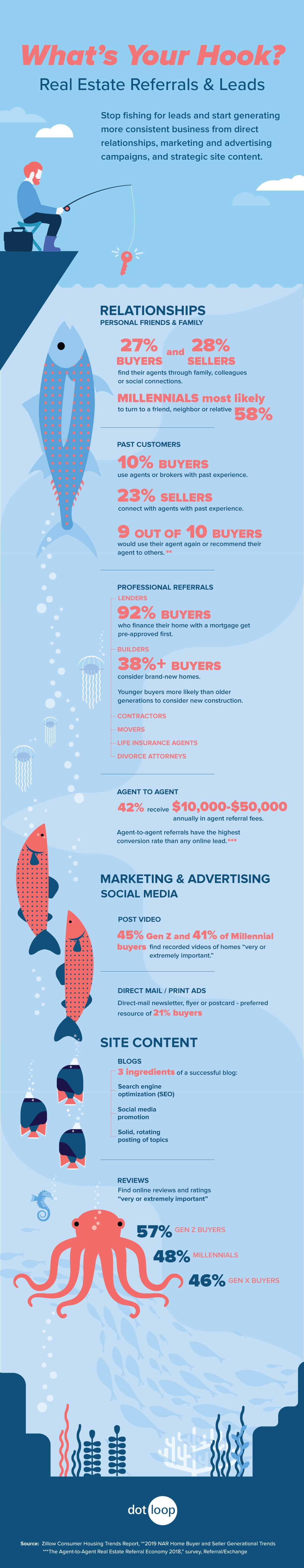 Infographic: Reeling in Real Estate Referrals