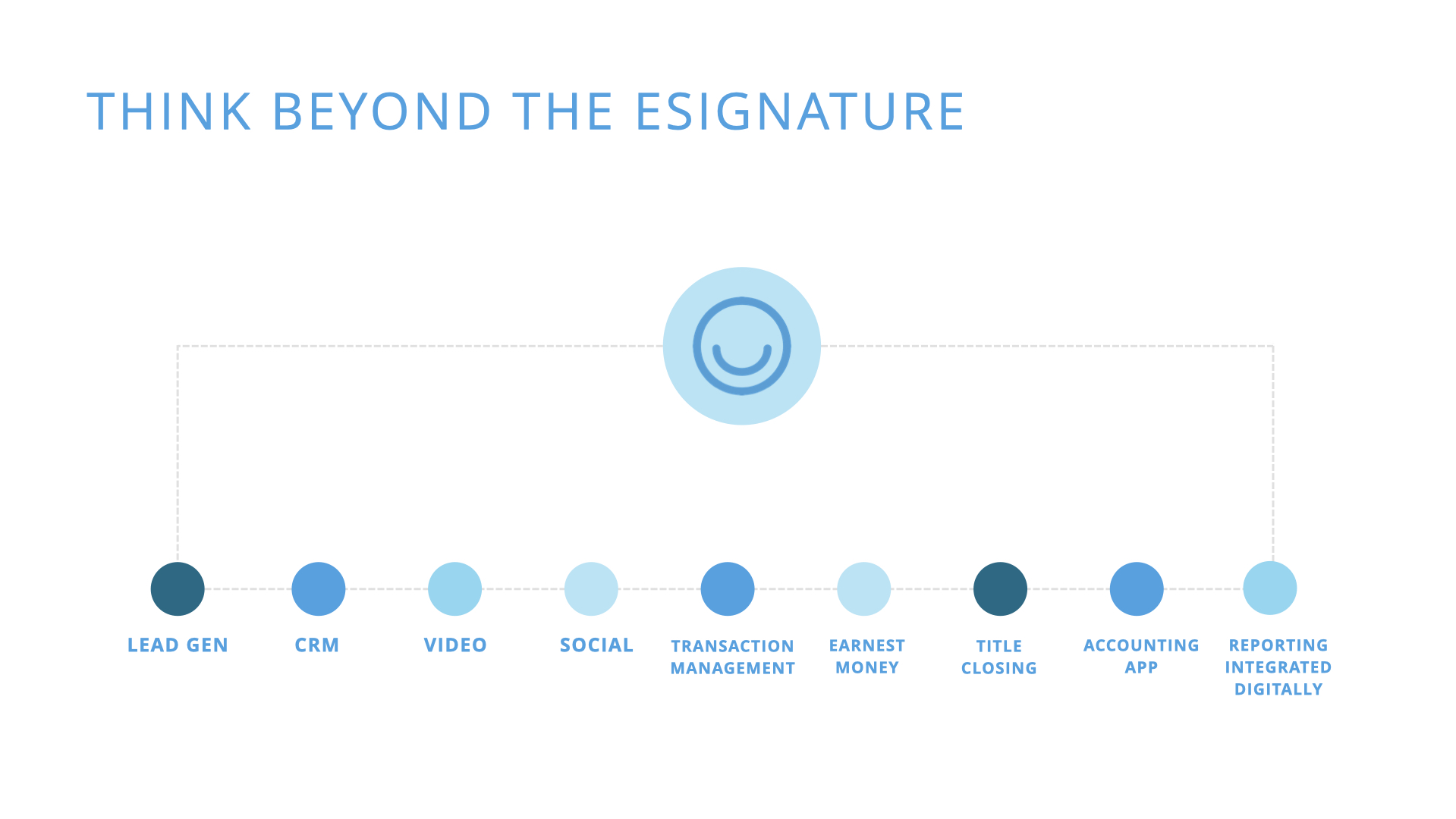 Thinking beyond just the e-signature