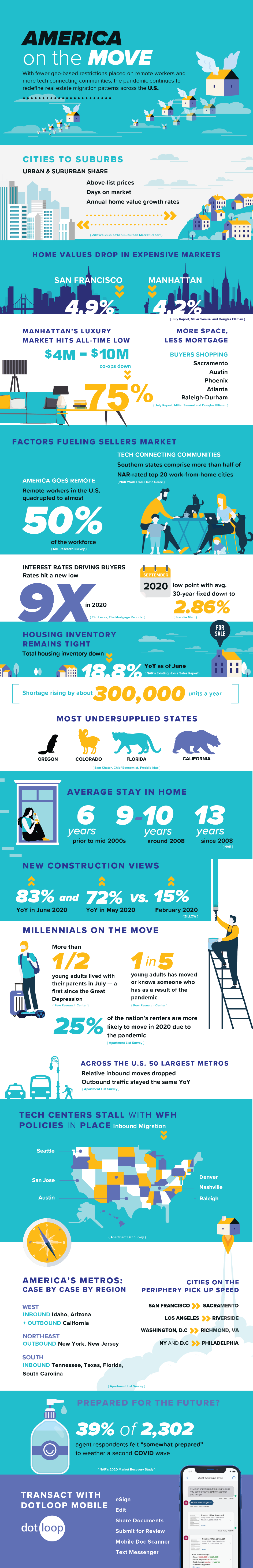 Infographic: America on the Move