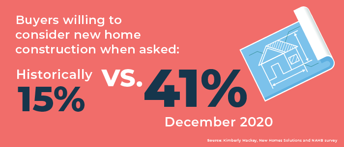 Historically, 15% of buyers have been willing to consider new home construction but today that number has jumped to 41%