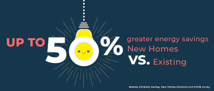 Energy savings for new homes can be as high as 50% greater than existing homes