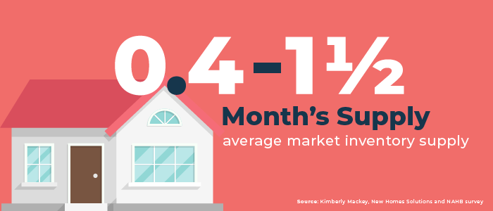 The average home market is running at 0.4% - 1.5% month’s supply