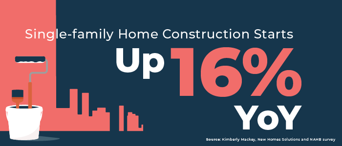 Single-family home construction is up 16% year-over-year
