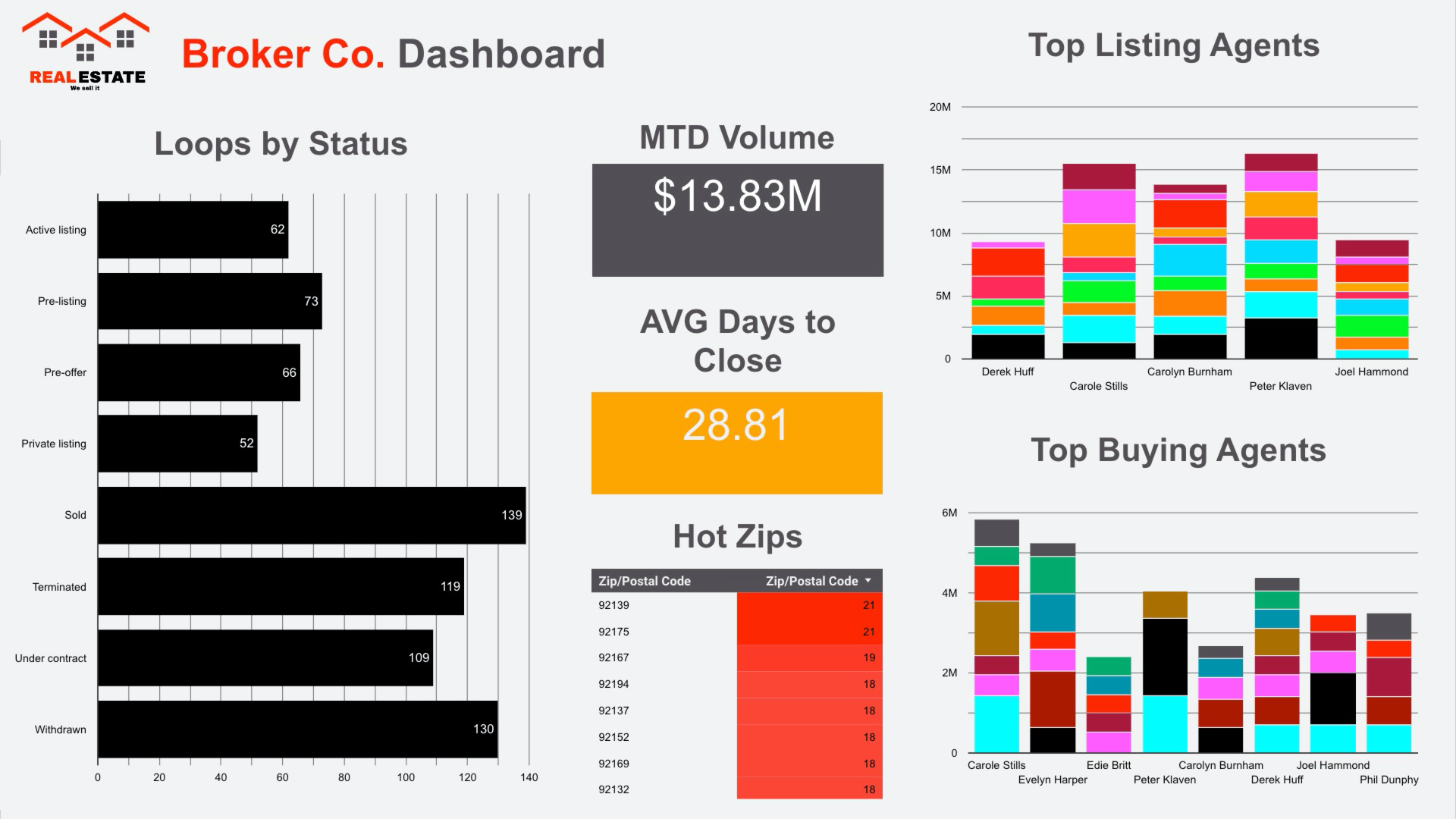 Use dotloop Transaction Data to Create Agent Productivity Dashboards
