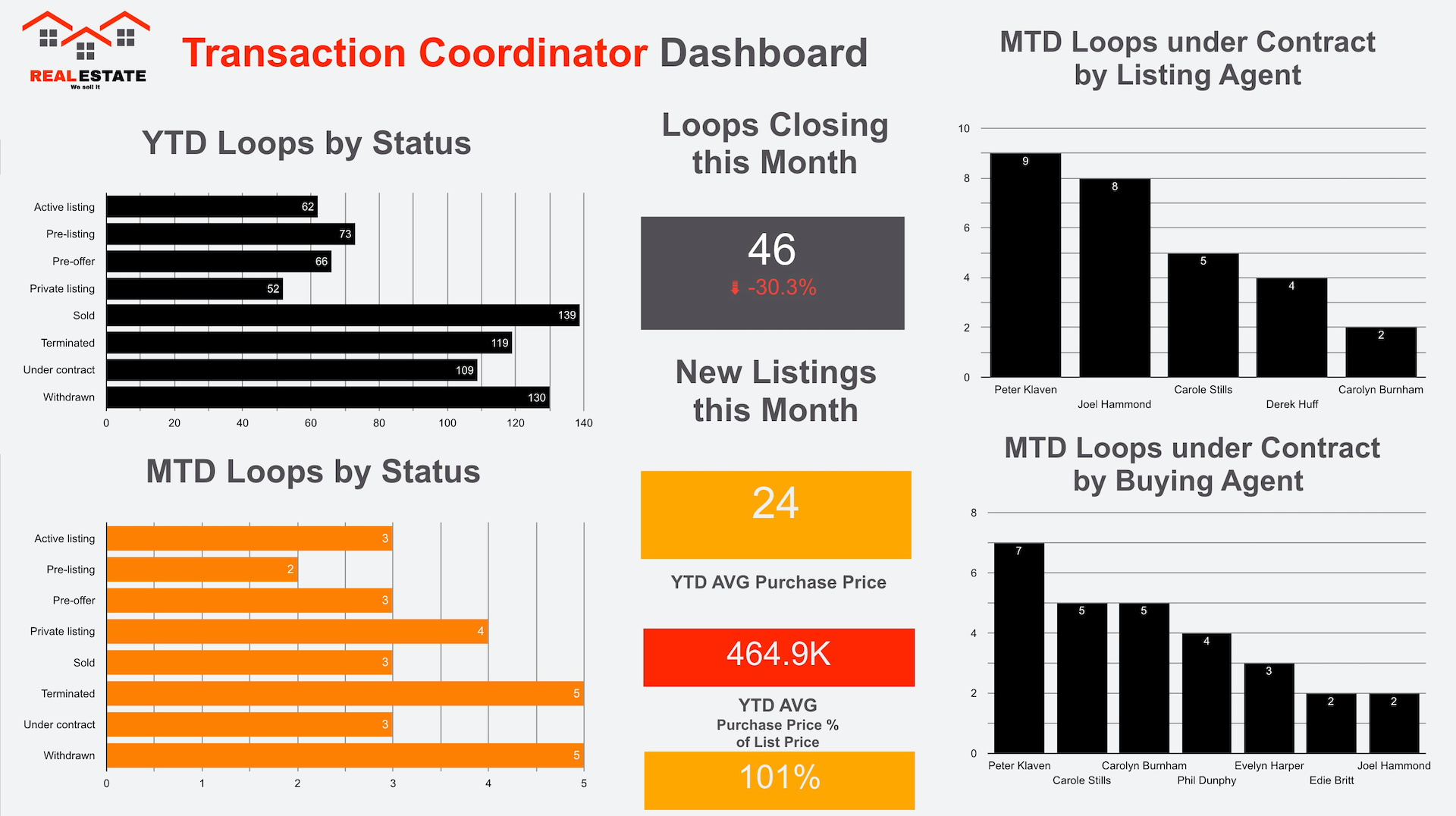 Real Estate Transaction Coordinator Reporting Dashboard