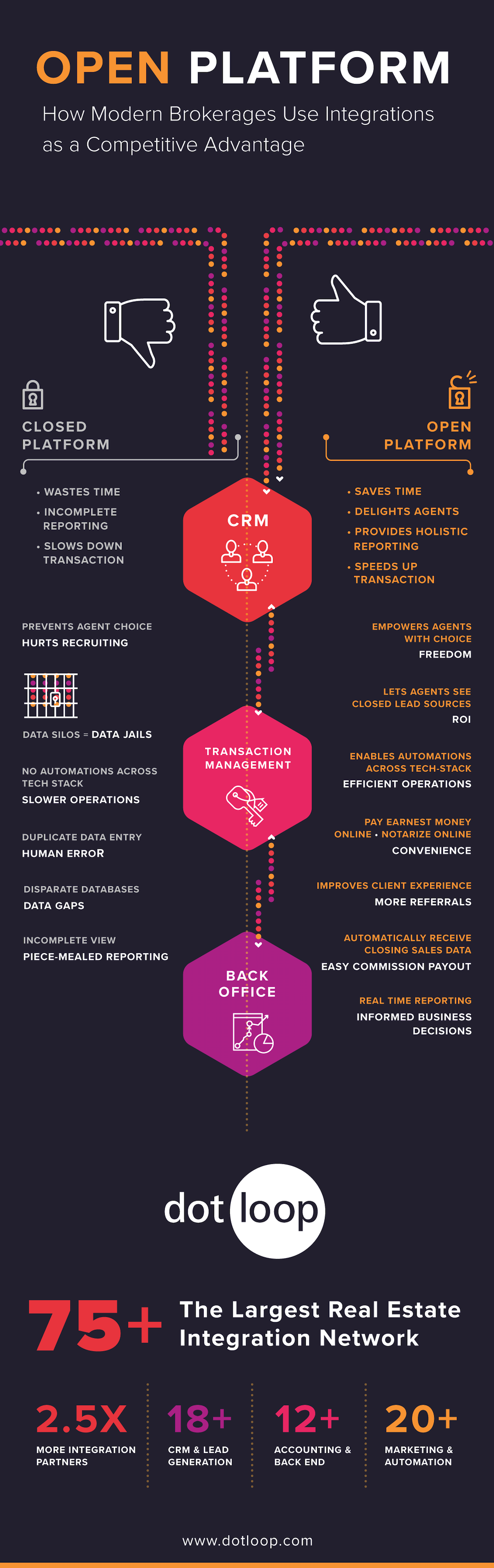 Infographic: Open Platform - How Modern Brokerages Use Integrations as a Competitive Advantage