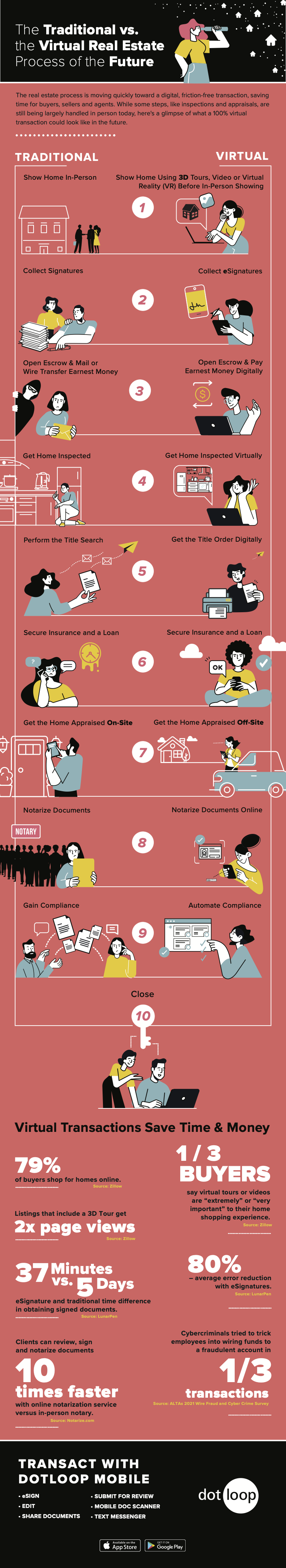 Real Estate Transaction Process Flow Chart