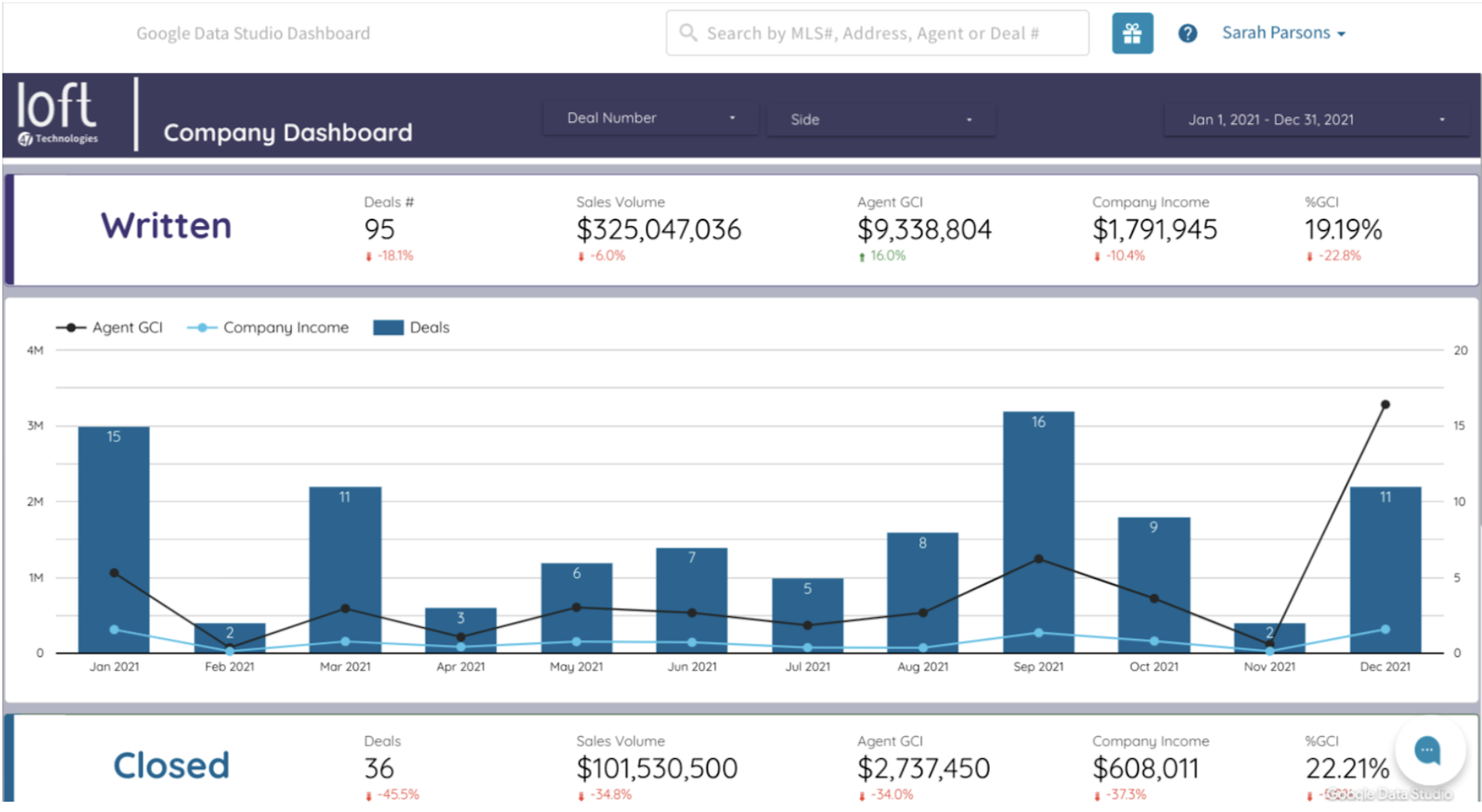 Loft47 Real Estate Brokerage Dashboard