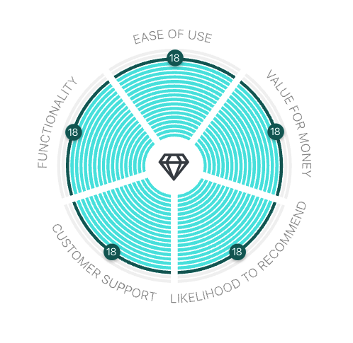 GetApp Category Leader for Transaction Management 2022